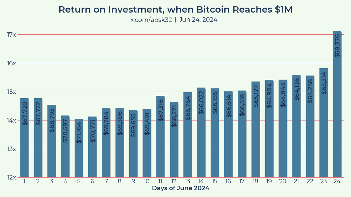 Some are sad about bitcoin going down. I just see opportunity.