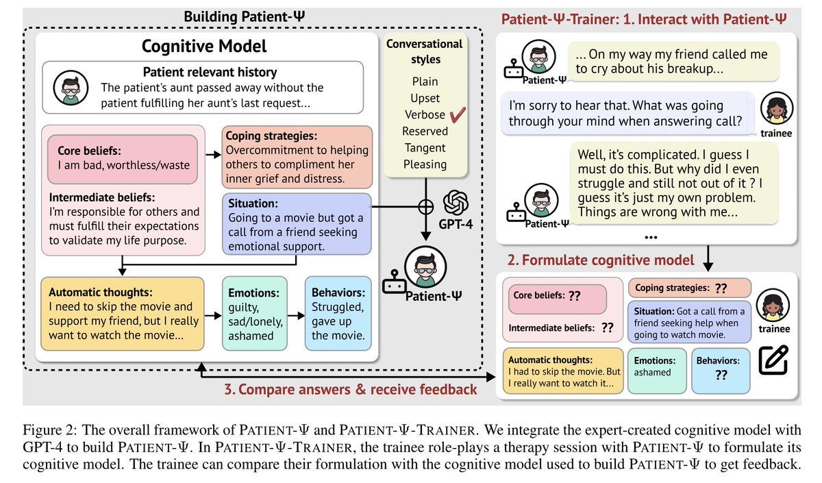 RuiyiWang153's tweet photo. (1/n) Can large language models simulate patients with mental health conditions?

We introduce Patient-Ψ🤖, where we integrate cognitive modeling with LLMs to simulate patients for training mental health professionals.

📎Paper link: https://t.co/Ctuqw8yAek https://t.co/aXfibavDne