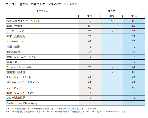 coval_ba's tweet photo. 【統合報告書】アサヒグループHD
エンゲージメントサーベイの結果については、Group CEOフォーラムに討議。スコアが低い部門を対象に従業員ヒアリングも実施。（一部抜粋）
-
総合スコアだけではなく、カテゴリー別に見た際の課題に注力
☑発行：2024年5月
☑114ページ
https://t.co/au8SMgCqh2 https://t.co/CGepnrAtKN