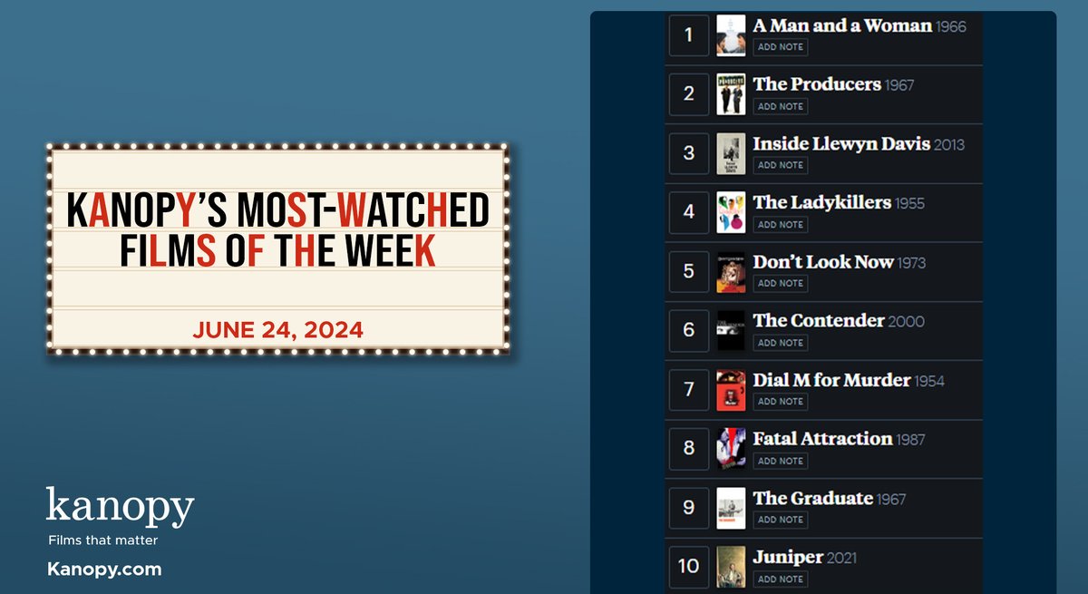 Check out Kanopy's Most-Watched Films of the Week for 06/24/2024 in this ranked list on Letterboxd: boxd.it/skWTc. To view these and other #filmsthatmatter, go to kanopy.com. All you need is your library card.