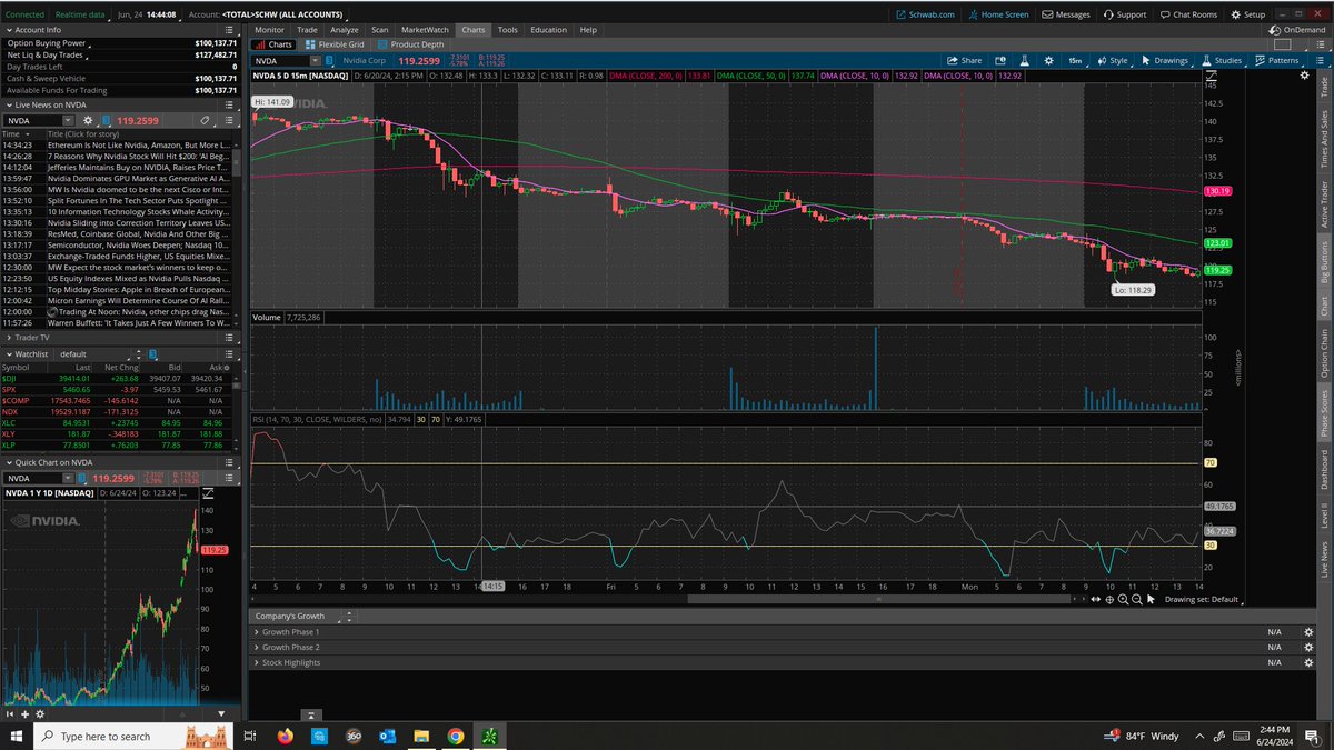 EladioSantiag14's tweet image. $NVDA down from $140 to $120 ..... We should get a technical bounce soon as the BIG WHALE #algos draw a line ! to prevent a bigger correction !
