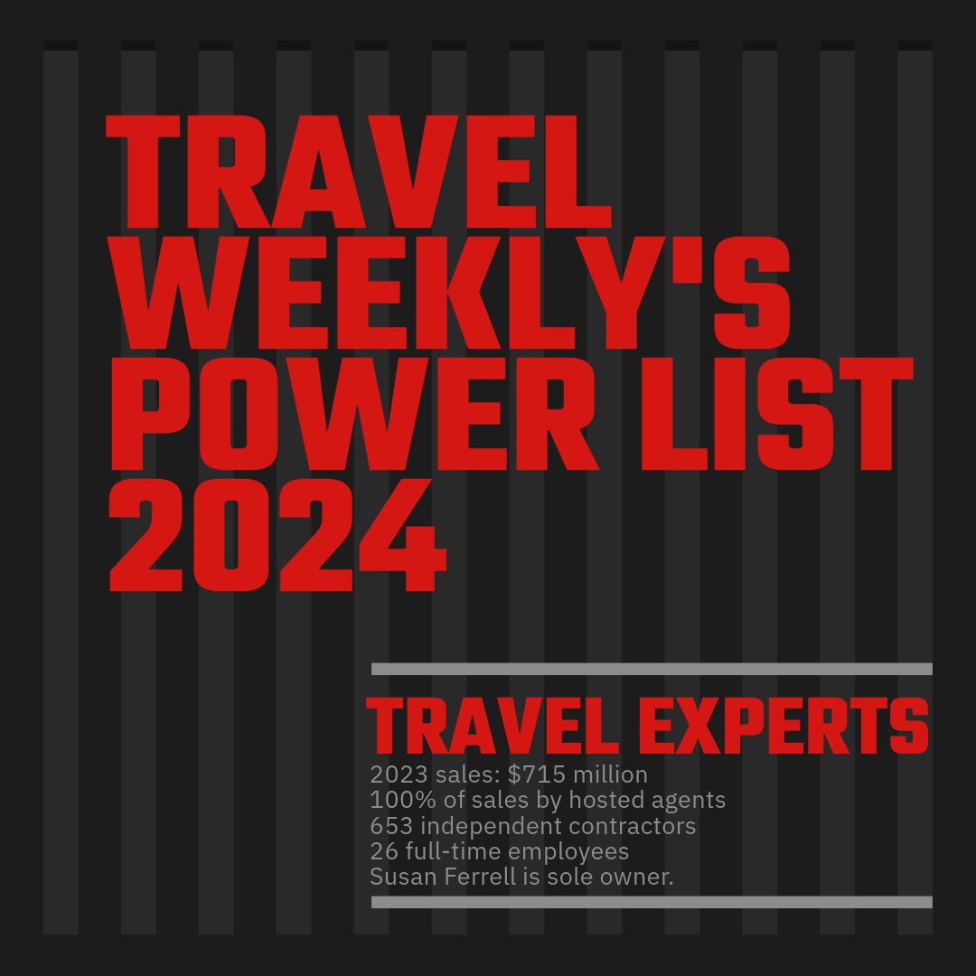 Congratulations to Travel Experts and their 653 independent contractors for another successful year and earning #27 ranking in Travel Weekly's 2024 Power List! loom.ly/gxoCcqw