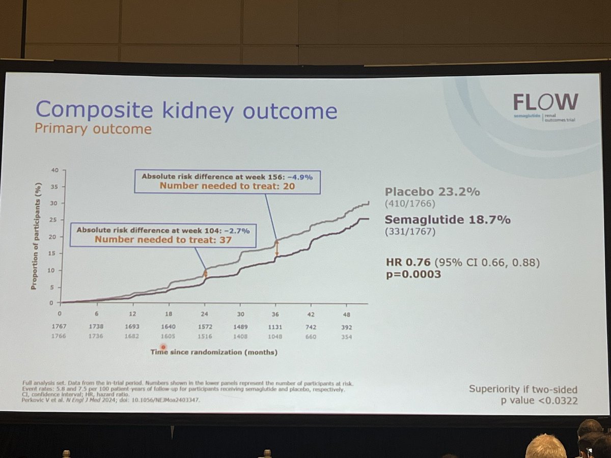 k_lalic's tweet photo. Very good effect of semaglutide on kidney outcome! FLOW study presentation 👏 #ADA2024 #ADASciSession https://t.co/FaxLpPVTmW