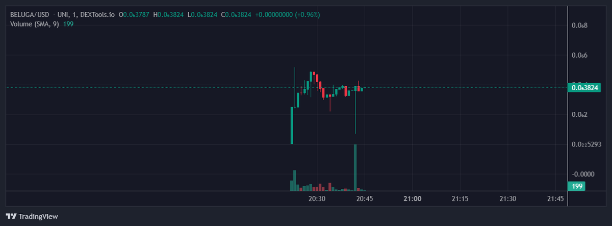 cryptomocho's tweet photo. $Beluga just launched

hot voll🔥 cat 😻 launches🚀 have been 🔥hot and this is a cat😻 from the dogwif circle so the narrative should be hot 🔥

Ca: 0x7D3563A64f7909E47dDae5Bf76fe6cE3fd83dc90

Tg: https://t.co/RFrgdeESpF
Website: https://t.co/OkXhZQyRPd
X: https://t.co/tjZ2iFHGtD

Chart: https://t.co/4IU6XaFPhJ