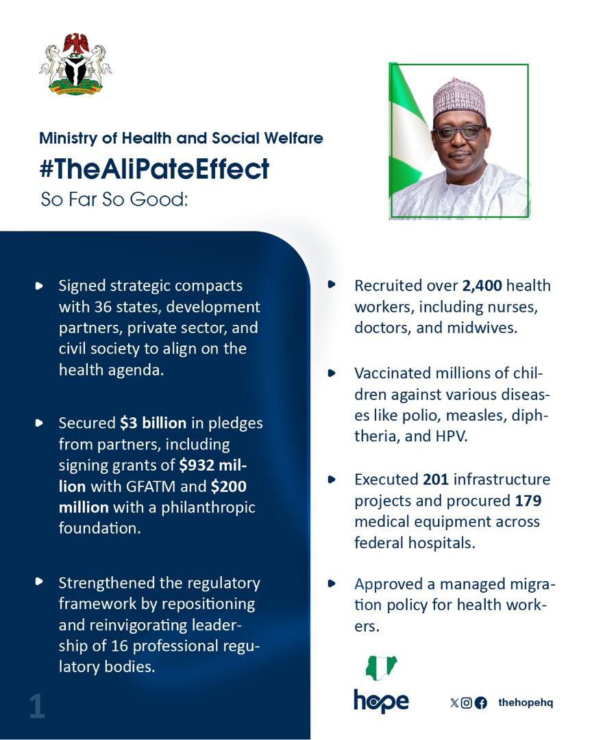 Thatilorinboy's tweet photo. Under the visionary leadership of Prof. @muhammadpate, the @Fmohnigeria has made tremendous strides in the last 12 months, cementing its commitment to improving the health and wellbeing of Nigerians.

@TheHopeHQ 
#GreatIsComing https://t.co/yAQ9C37j82