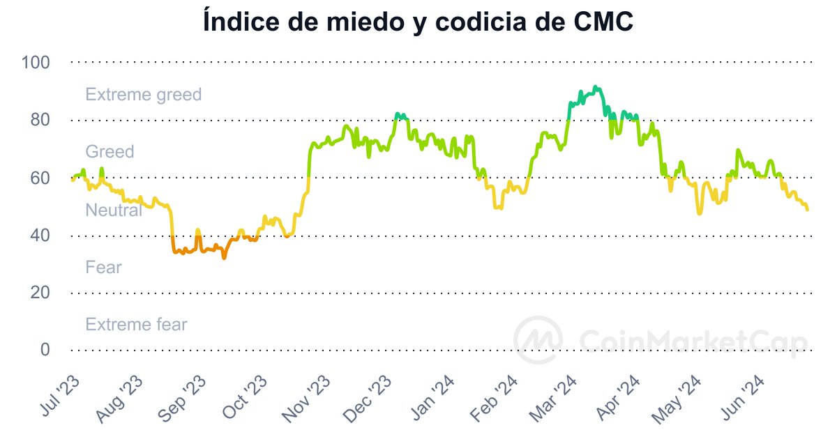 WildorApaza's tweet photo. El índice de miedo y codicia nos marca 49 puntos, manteniendonos en puntos neutrales. #BTC #ETH #SOLANA https://t.co/b4F2q7GZoQ