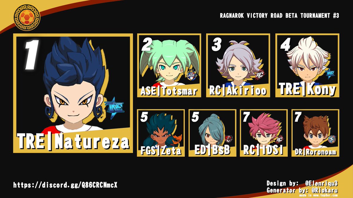 RAGNAROK_IE's tweet photo. The RAGNAROK VICTORY ROAD BETA TOURNAMENT #3 is now over and we have our results!

🥇TRE | Naturēza
🥈ASE | Totsmar
🥉ℝℂ | Akirioo

https://t.co/JHeU3L46is https://t.co/gvsIYIFU0h