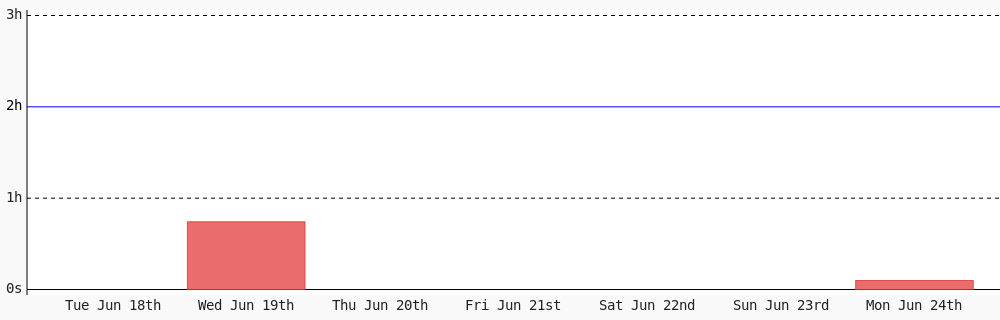 Today I coded 5 mins towards my <a href="/WakaTime/">WakaTime</a> goal of coding 2 hrs per day