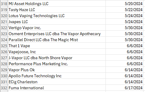 While the FDA was proudly announcing that it has approved 4 menthol vape products from Big Tobacco/Altira, at the same time it was busy issuing Marketing Denial Orders over the last month to 15 small vape companies.
fda.gov/tobacco-produc…