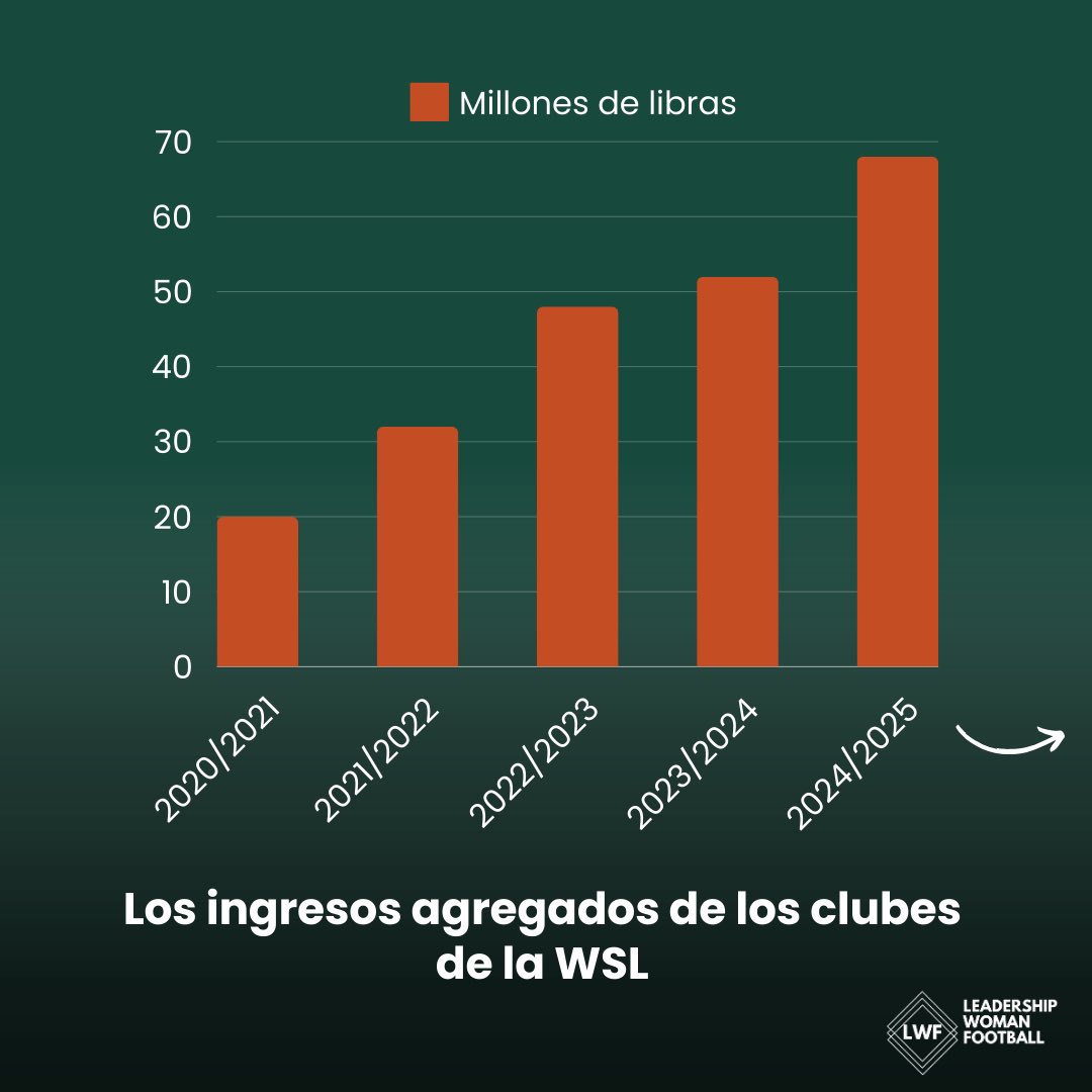 LWFplatform's tweet image. 🚀 La Women's Super League (WSL) sigue en ascenso, generando £48 millones en 2022/23, un aumento del 50%. ¡Los ingresos han más que duplicado desde 2020/21! 🎉💸 #WSL #FútbolFemenino #ÉxitoEnAscenso