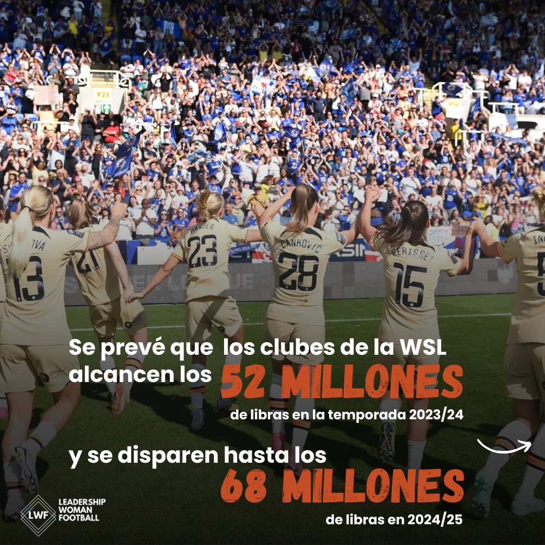 LWFplatform's tweet image. 🚀 La Women's Super League (WSL) sigue en ascenso, generando £48 millones en 2022/23, un aumento del 50%. ¡Los ingresos han más que duplicado desde 2020/21! 🎉💸 #WSL #FútbolFemenino #ÉxitoEnAscenso