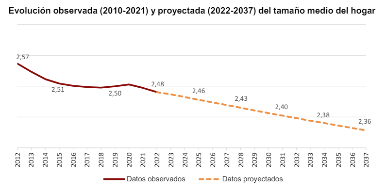 MiGueeLo's tweet photo. 🏬Trends
- El número de hogares en los próximos 15 años crecerá en 2,7 millones
- En 2037 habría 6,5 millones de hogares unipersonales (casi el 30% del total..)
- Los mayores crecimientos en nº de hogares se darían en Baleares, MURCIA y Madrid
fuente INE (https://t.co/vcgP0i66Tz) https://t.co/4hB5qSETVD