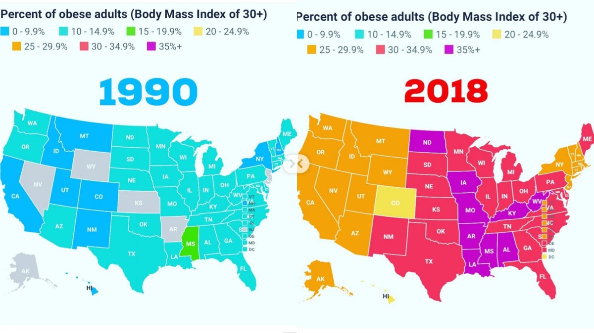 NancyRPearcey's tweet photo. "In the U.S., the wealthiest country in the world, we’re seeing record levels of obesity and chronic disease. As we get richer, we get sicker.

How bad is it?

In 1990, zero states had obesity rates above 20%. As of 2018, zero states had obesity rates below 20%."

https://t.co/87B6OFBolh