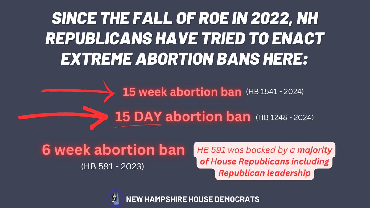 🚨GOP Gaslighting Alert

Since the fall of Roe, NH Republicans have made extreme abortion bans central to their agenda. No dark-money disinformation campaign can change that fact. #NHPolitics