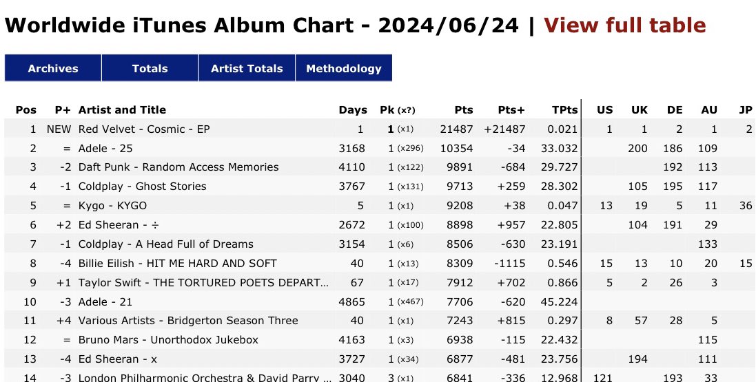 Luviesexy's tweet photo. Cosmic debuted #1 on Worldwide iTunes Album Chart 😭🎉 https://t.co/n5CSTQnDhc