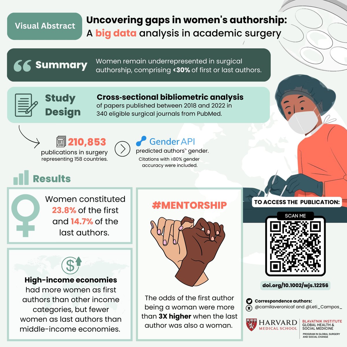 Camila Veronica S. Freire, MD (@camilaveronicaf) on Twitter photo <a href="/HarvardPGSSC/">Harvard Global Surgery</a> <a href="/WorldJSurg/">World Journal of Surgery</a> #visualabstract
🌎Our big data analysis reveals that women are globally underrepresented in #academic #surgery;
👩⚕️Authorship disparities stem from cultural and socioeconomic factors;
👩🏫Advocating for #GenderEquity in medical research is a must! <a href="/HarvardPGSSC/">Harvard Global Surgery</a> <a href="/WorldJSurg/">World Journal of Surgery</a> #visualabstract
🌎Our big data analysis reveals that women are globally underrepresented in #academic #surgery;
👩⚕️Authorship disparities stem from cultural and socioeconomic factors;
👩🏫Advocating for #GenderEquity in medical research is a must!