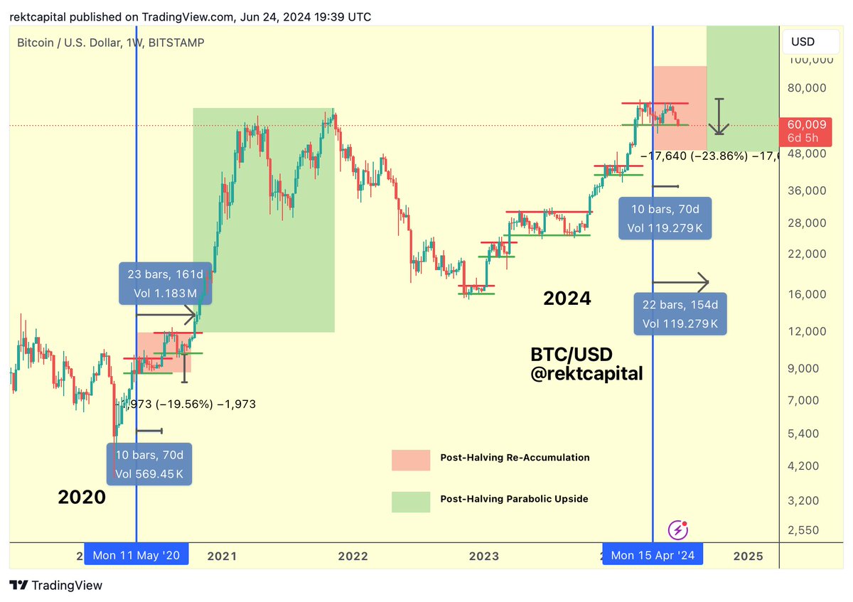 BTC Bitcoin was never able to break the ReAccumulation Range High so early  in the Post-Halving period BTC has also never lost its ReAccumulation Range  Low as support in the Post-Halving period
