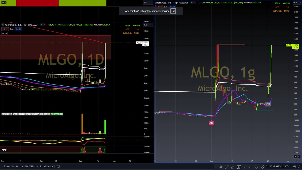 jarzyn91's tweet image. Wielki wygrany dzisiejszej sesji 👑 $MLGO #microalgo oraz przegrany 🫥 $NVDA #Nvidia #nasdaq