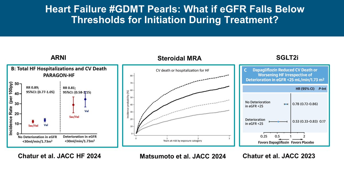 Muthu Vaduganathan (@mvaduganathan) on Twitter photo What if eGFR Falls Below Thresholds for Initiation During #GDMT in HF?
Suite of 3 studies in <a href="/JACCJournals/">JACC Journals</a>: continuation appears safe & effective
#ARNI by <a href="/safchat/">Safia Chatur, MD</a> pubmed.ncbi.nlm.nih.gov/38842957/
#MRA by <a href="/CardioSM/">ShingoMatsumoto</a>
pubmed.ncbi.nlm.nih.gov/38739064/
#SGLT2i by <a href="/safchat/">Safia Chatur, MD</a>
pubmed.ncbi.nlm.nih.gov/37634707/ What if eGFR Falls Below Thresholds for Initiation During #GDMT in HF?
Suite of 3 studies in <a href="/JACCJournals/">JACC Journals</a>: continuation appears safe & effective
#ARNI by <a href="/safchat/">Safia Chatur, MD</a> pubmed.ncbi.nlm.nih.gov/38842957/
#MRA by <a href="/CardioSM/">ShingoMatsumoto</a>
pubmed.ncbi.nlm.nih.gov/38739064/
#SGLT2i by <a href="/safchat/">Safia Chatur, MD</a>
pubmed.ncbi.nlm.nih.gov/37634707/