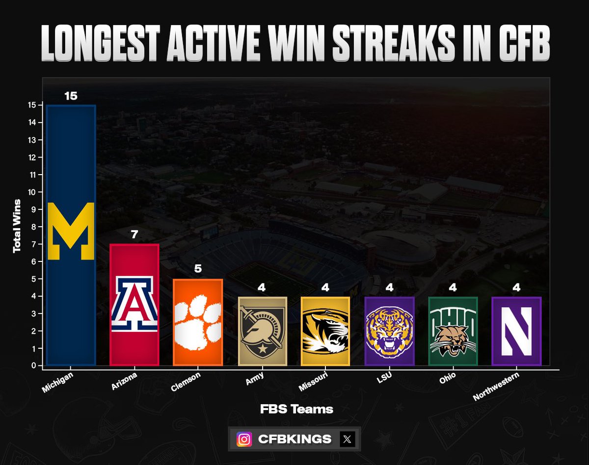 Longest active win streaks in CFB 📊