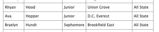 Congrats to <a href="/JennaBaumann24/">Jenna Baumann</a> and Ava Hopper both named All State Soccer by the WSCA. #CarryTheE