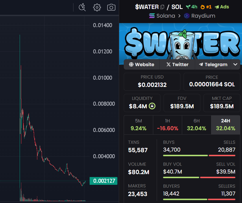 $WATER is a double scam. Here is how it works. The tokens are first sent out to insiders who immediately dump the price on retail investors before they've received any tokens.

This causes a cascading effect where retail investors also dump their tokens after receiving them