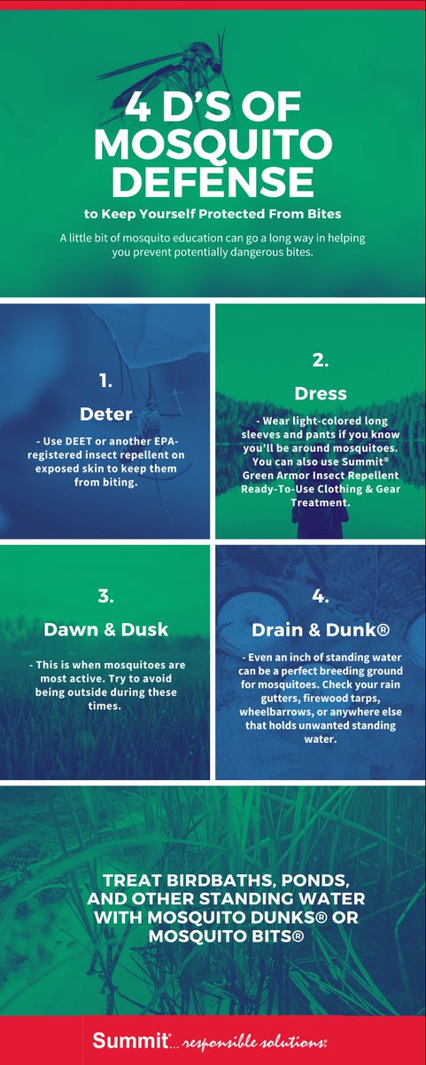SummitChemical's tweet photo. The Four D’s of Mosquito Defense
☉ Deter - Use DEET or another EPA-registered insect repellent on exposed skin.
☉ Dress - Wear light-colored long sleeves and pants. 
☉ Dawn and dusk - when mosquitoes are most active.
☉ Drain &amp; Dunk
https://t.co/YIjFPNd2Hg https://t.co/Vdgz4Mu965