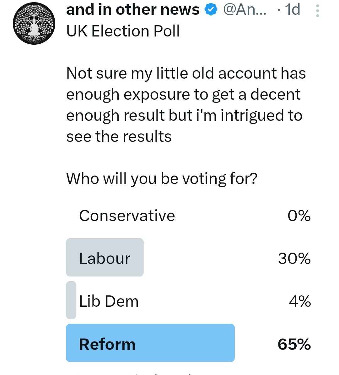 AndInOtherNews3's tweet photo. My little poll finished. I really hope this is indicative of the whole country's view and indicating a real change. Not one vote for the Conservatives definitely made my day. ๐๐
@reformparty_uk #ReformWinning #LABOURSLOSING https://t.co/B6WOeOk0pb
