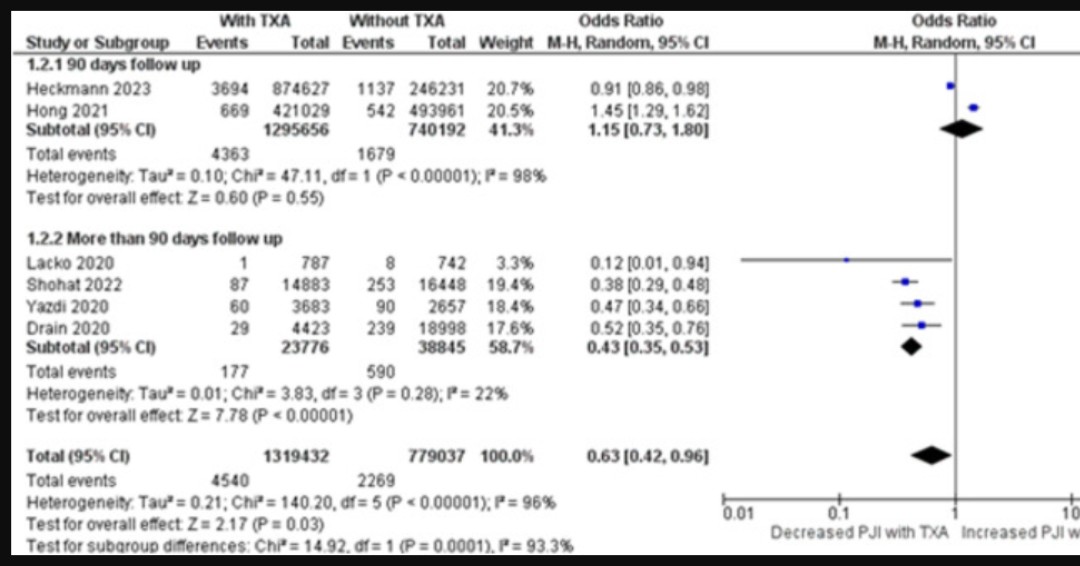 This meta-analysis demonstrates that TXA use is associated with a reduced risk of PJI, approximately 0.4% reduction in PJI rates with TXA use. These findings provide even more data to support the routine use of TXA during primary THA and primary TKA.

authors.elsevier.com/a/1j4pw38vD3A2…