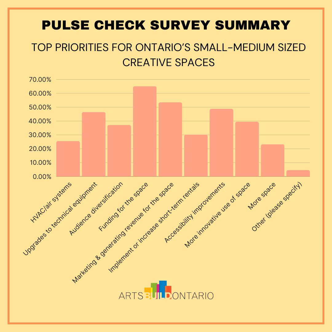 Results from the Pulse Check Sector Survey that ABO conducted this year to understand the current state of cultural spaces for small to medium-sized organizations in Ontario. Check out the Pulse Check Survey Results here: bit.ly/3RHojn5!