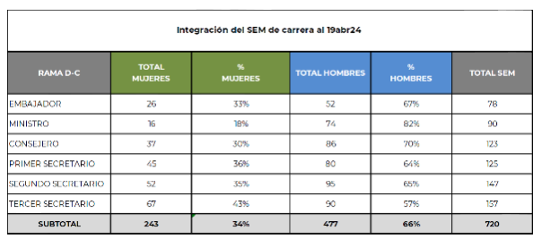 Jose_LuisMEX's tweet photo. Y por si quedaba duda, el porcentaje de mujeres #SEM ♀️ en los rangos superiores de toma de decisiones es aun más reducido que en los demás rangos. Sin duda una falla estructural que vale la pena corregir a través de la acción afirmativa.

Gracias @ximena_mariscal por el insight.

#PolíticaExteriorFeminista