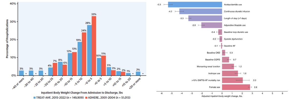 Jeff Teuteberg (@jeffteuteberg) on Twitter photo HF care still limited by inadequate diuresis🚾‼️
<a href="/Stanford_HF/">Stanford Heart Failure, Cardiac Transplant and MCS</a>'s <a href="/ATSandhu/">Alex Sandhu</a> & <a href="/SunnyVMD/">Sunny Varshney, MD</a> & colleagues show:
1⃣ - weight ⬆️in 20% of encounters
2⃣ - adjunctive 💊in < 20%, despite their efficacy
<a href="/ankeetbhatt/">Ankeet S. Bhatt, MD, MBA</a> <a href="/SJGreene_md/">Steve Greene</a> <a href="/gcfmd/">Gregg Fonarow MD</a> <a href="/dranulala/">Anu Lala-Trindade</a> <a href="/FudimMarat/">Marat Fudim, MD MHS</a>
pubmed.ncbi.nlm.nih.gov/38678466/ HF care still limited by inadequate diuresis🚾‼️
<a href="/Stanford_HF/">Stanford Heart Failure, Cardiac Transplant and MCS</a>'s <a href="/ATSandhu/">Alex Sandhu</a> & <a href="/SunnyVMD/">Sunny Varshney, MD</a> & colleagues show:
1⃣ - weight ⬆️in 20% of encounters
2⃣ - adjunctive 💊in < 20%, despite their efficacy
<a href="/ankeetbhatt/">Ankeet S. Bhatt, MD, MBA</a> <a href="/SJGreene_md/">Steve Greene</a> <a href="/gcfmd/">Gregg Fonarow MD</a> <a href="/dranulala/">Anu Lala-Trindade</a> <a href="/FudimMarat/">Marat Fudim, MD MHS</a>
pubmed.ncbi.nlm.nih.gov/38678466/