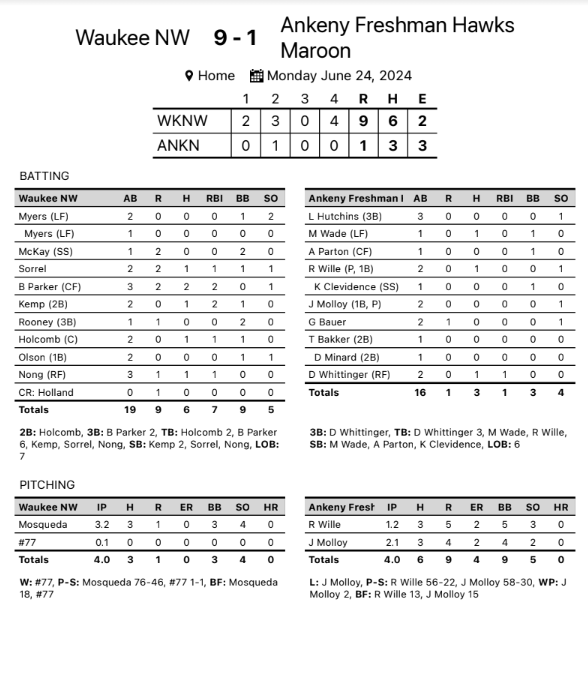 AHSHawks9thBaseball (@hawks9th) on Twitter photo The Hawks drop both to Waukee NW (G1: 4-3) (G2: 9-1)
The Hawks got a great start from <a href="/LandonHutchins0/">Landon Hutchins</a> going 4.2 IP giving up 2 ER.
In G2 <a href="/Dawsonwhitinger/">Dawson Whitinger</a> had an RBI 3B.
Back Wednesday v. ACHS. #TFBH The Hawks drop both to Waukee NW (G1: 4-3) (G2: 9-1)
The Hawks got a great start from <a href="/LandonHutchins0/">Landon Hutchins</a> going 4.2 IP giving up 2 ER.
In G2 <a href="/Dawsonwhitinger/">Dawson Whitinger</a> had an RBI 3B.
Back Wednesday v. ACHS. #TFBH