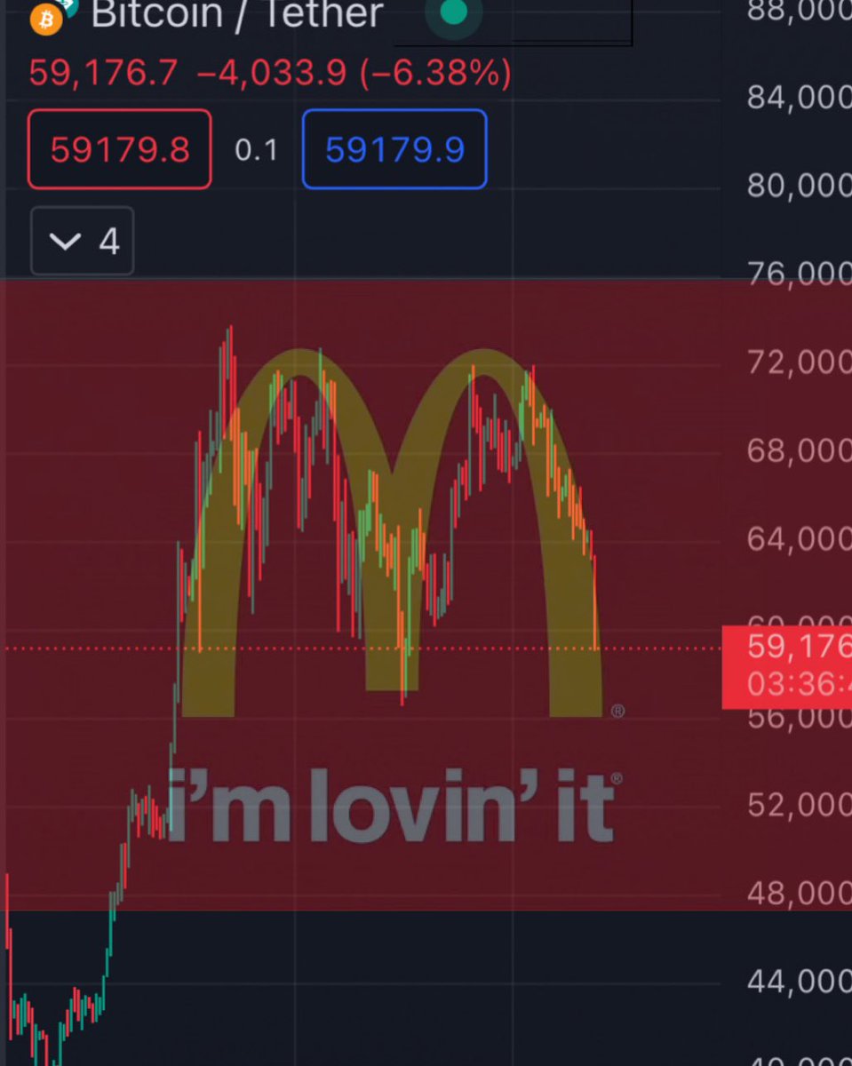 This #btc pattern is called McDonalds
