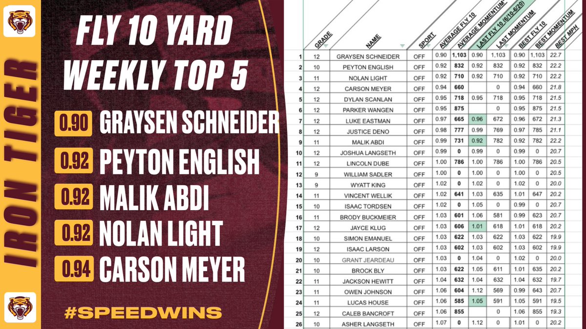 StewieFootball's tweet image. First Speed/Power Rankings Update of the Summer! 💨💪 
#SpeedWins #ApexPredators