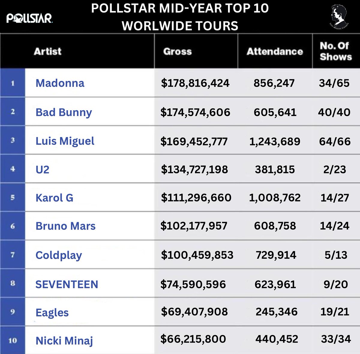 seasonmaraj's tweet image. Pollstar Mid-Year Top 10 North American Tours 🇺🇸

#6 Pink Friday 2 Tour – @NICKIMINAJ

Pollstar Mid-Year Top 10 Worldwide Tours 🌐 

#10 #PinkFriday2Tour