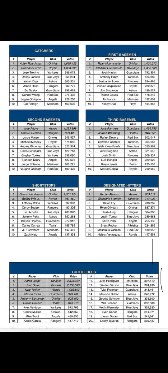 Riley Greene is 2nd in hrs, 2nd OPS Tied for 2nd SLG% 3rd batting avg among American League left fielders yet is nowhere on the ballot is an absolute joke