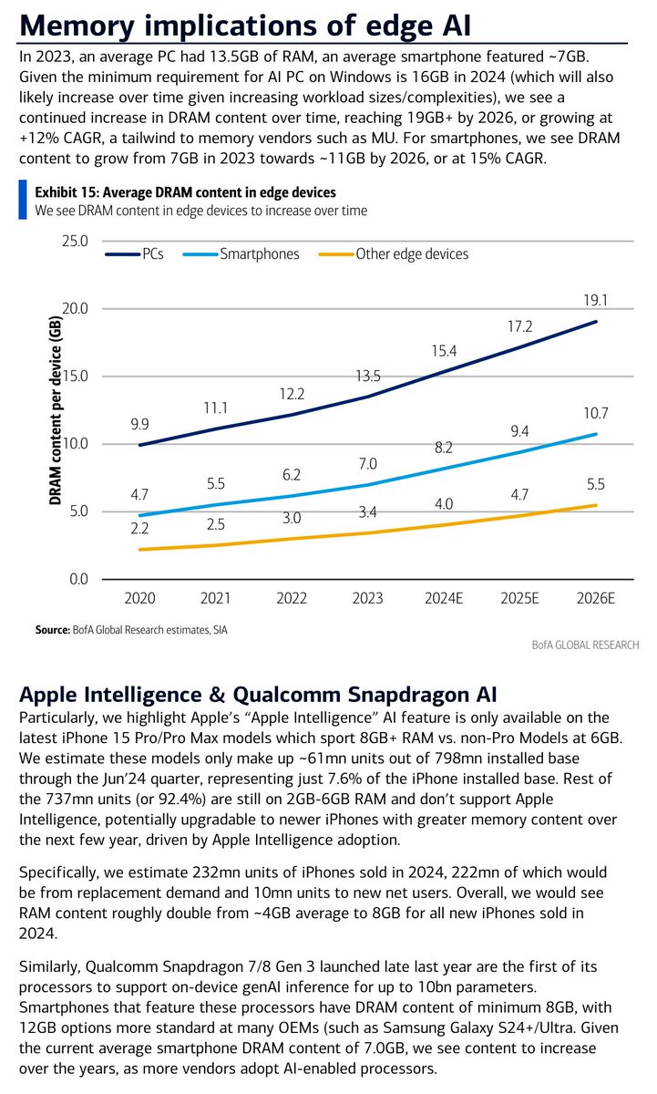 BofA estimates for PC/smartphone DRAM consumption. $MU $AAPL $QCOM