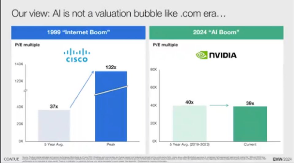 🚨 $NVDA for all the $CSCO overlay doomers 🫧

$NVDA earnings have grown into its multiple unlike Cisco did. 

Are we still going to continue the comparison? Lmao 😂