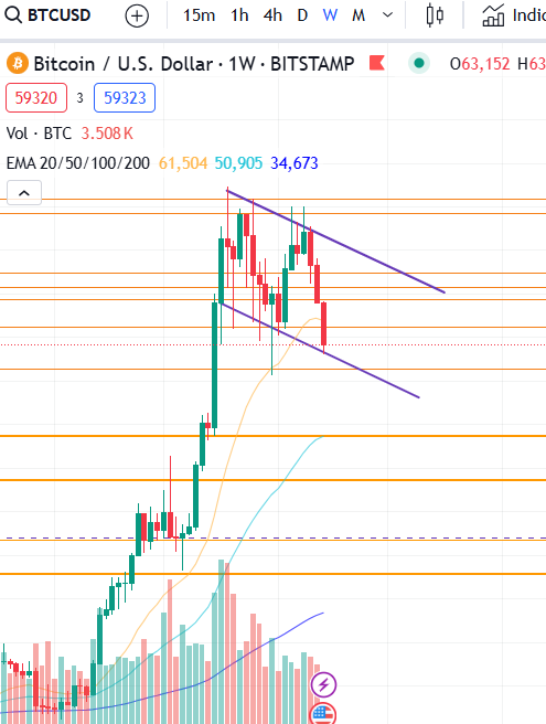 maudelaorta's tweet photo. I see a bull flag forming on the Bitcoin chart. Potentially could bounce back up as soon as it touches the $57-57.8k range.

These types of chart eventually continue upwards, so I still think the bull run isn't over.! https://t.co/XwcvvX20W0