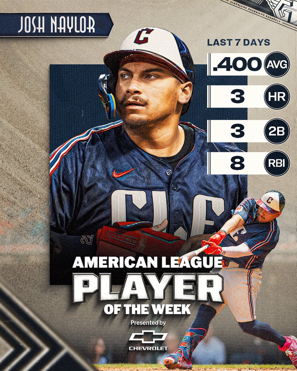 Josh Naylor has been named AL Player of the Week which is no surprise.

He also deserves to start the All-Star Game.

cleguardians.com/vote

#ForTheLand | #VoteGuards