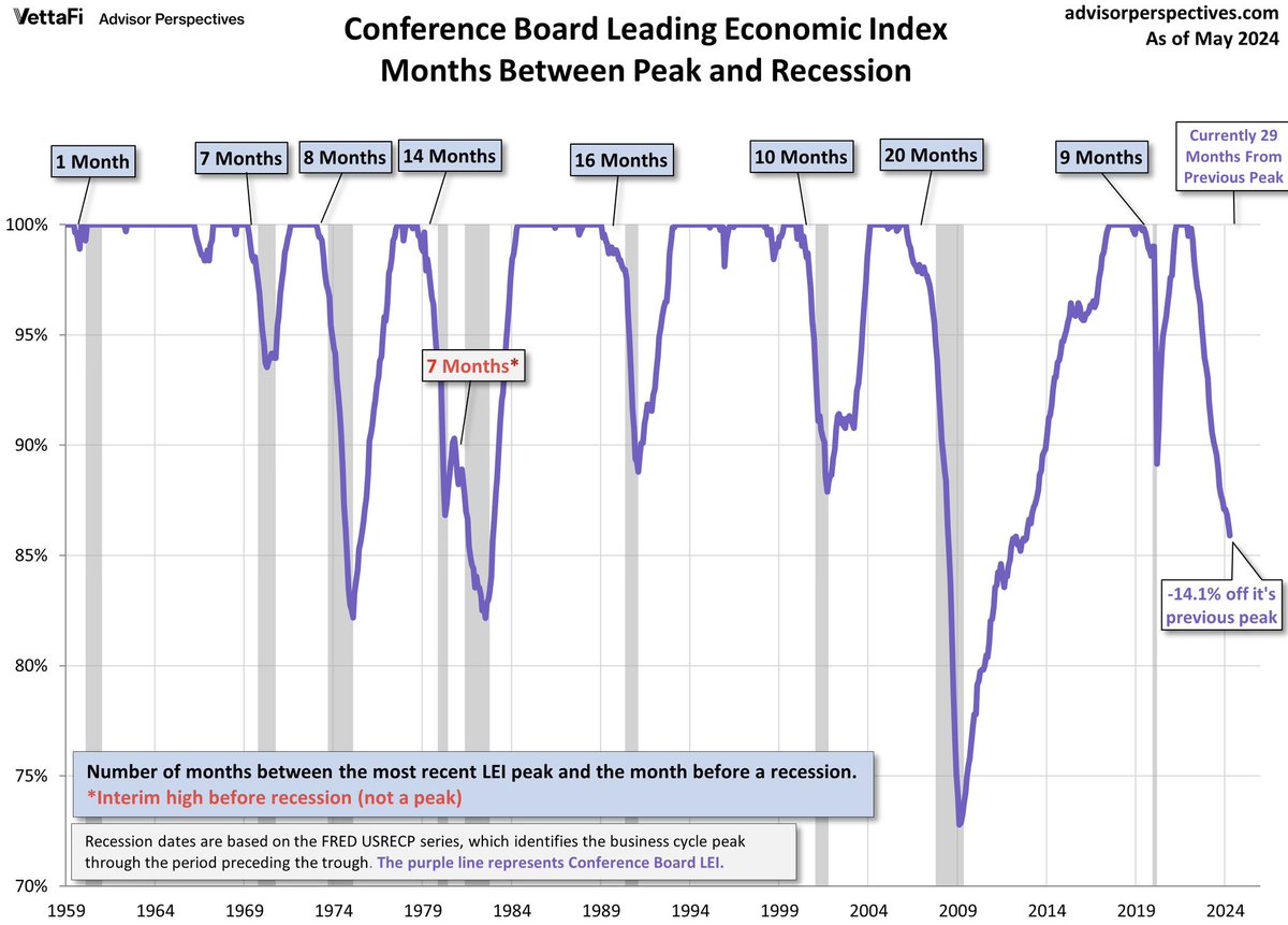 🇺🇸 US Conference Board Leading Economic Index -14.1% off its previous peak.

In #recession territory!

Chart: <a href="/Vetta_Fi/">VettaFi</a>