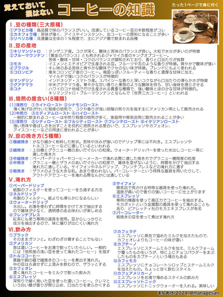 managesan's tweet photo. みなさんが大好きな『コーヒー』のことをまとめておきましたので、このぐらい知っといたら「自分はコーヒーには詳しい」って言っていただいていいかと思います

これがコーヒーの全てではありませんが、手帳の裏にでも挟んでおいてくださいね https://t.co/I3x7sG0RO8