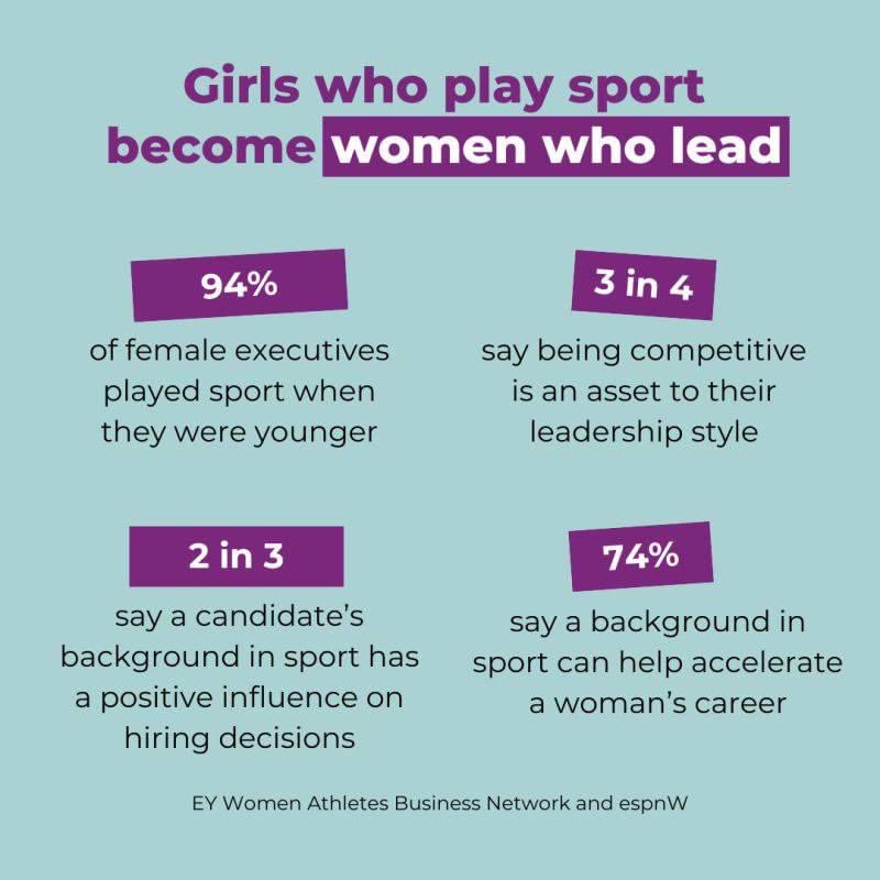 Using the power of sports to develop strong, confident women leaders.  #rememberyourwhy