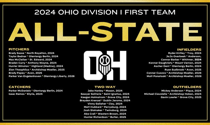 Congratulations <a href="/ParkerMcD44/">Parker McDaniels</a> and Taylor Bednar for being named to the Super 25 team and <a href="/ParkerMcD44/">Parker McDaniels</a> to the Starting 9! Also a big shout out to Ascher Dent for being named First Team DI and Dan Barreca and Kyle Haag HM by <a href="/PrepBaseballOH/">Prep Baseball Ohio</a>