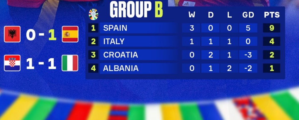 DalsgardNeo's tweet photo. This is how group B ended 🇪🇸🇮🇹🇭🇷🇦🇱
#EURo2024 #CroIta #Italy #AlbSpa #UEFAEURO2024 #Modric https://t.co/fJNqbhpXwU