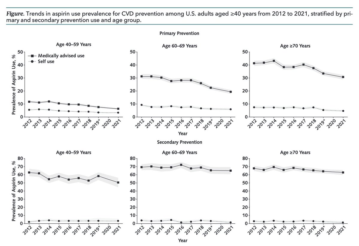 Eric Topol (@erictopol) on Twitter photo Aspirin for primary prevention of cardiovascular disease has been shown to cause more bleeding than benefit in randomized trials over the past 5 years. But it's still being taken by 1 of 3 older Americans.
acpjournals.org/doi/full/10.73… <a href="/AnnalsofIM/">Annals of Int Med</a> <a href="/MohakGuptaMD/">Mohak Gupta</a> <a href="/AshishSarraju/">Ashish Sarraju</a> Aspirin for primary prevention of cardiovascular disease has been shown to cause more bleeding than benefit in randomized trials over the past 5 years. But it's still being taken by 1 of 3 older Americans.
acpjournals.org/doi/full/10.73… <a href="/AnnalsofIM/">Annals of Int Med</a> <a href="/MohakGuptaMD/">Mohak Gupta</a> <a href="/AshishSarraju/">Ashish Sarraju</a>