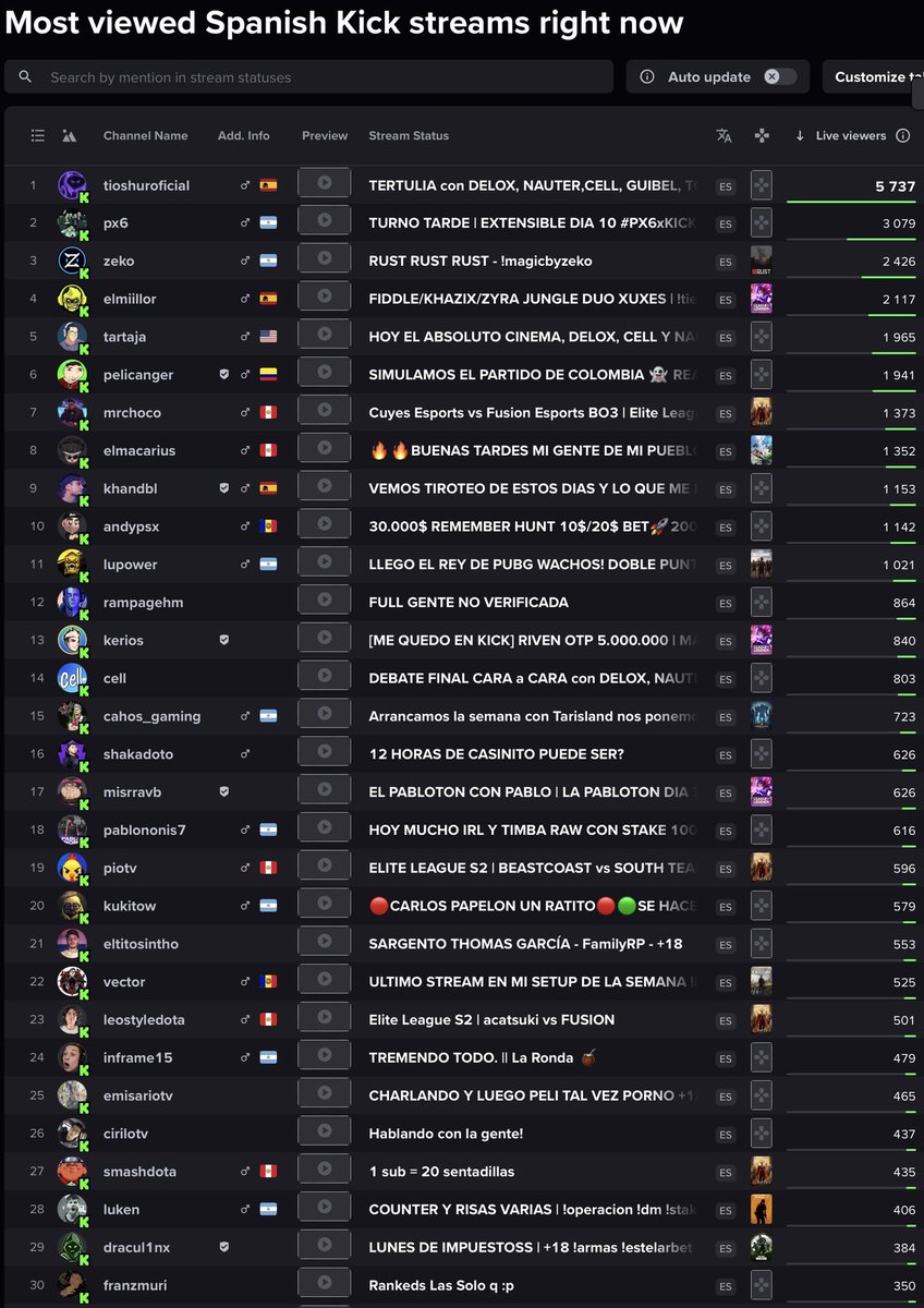 kickeandokick's tweet photo. TOP 30 STREAMERS KICK HISPANO โ
24/06/2024 โ
23:00๐ข#px6 #kick #elmacarius #zeko #coscu #tioshuroficial #twitch #cell #tartaja #pelicanger #ibai #mrchoco #xokas #vector #lupower #andypsx #kukitow #piotv #kabetotv #westcol #rubius #illojuan #elmiillor #shakadoto #kerios #eurocup https://t.co/HIp1u6ghC5