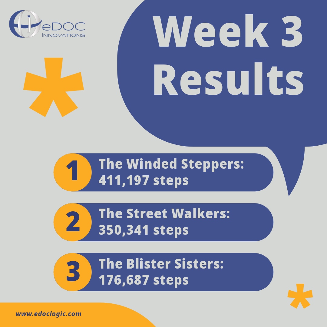 eDOCInnovations's tweet image. Our Annual Employees Step Challenge is in full swing and week three results are in! In first place, we have The Winded Steppers with 411,197 steps. 

Keep an eye out for the upcoming week&apos;s results, and keep stepping! 

#eDOC #CheckLogic #DigitalTransactions #SignAnywhere #eSi...
