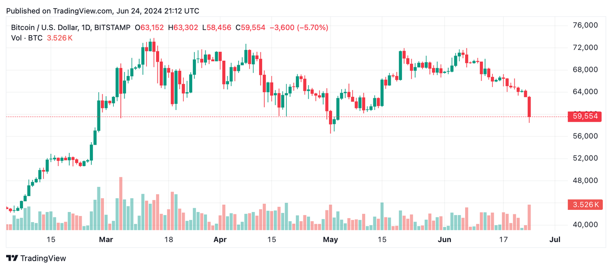 BitcoinNews's tweet photo. 🧵The #cryptocurrency market experienced a challenging Monday, with #bitcoin tumbling to $58,456 per coin by 4:30 p.m. EDT. As of 5:35 p.m., it hovered slightly above the $59,910 mark. Over the last week, bitcoin has declined by 10.9% against the U.S. dollar. https://t.co/qjPbWGNohu